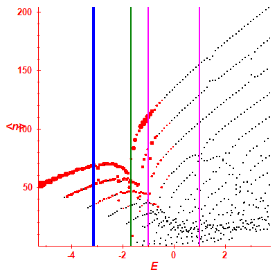 Peres lattice <N>